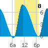 SCL RR bridge tide chart for Wednesday, October 8, 2025