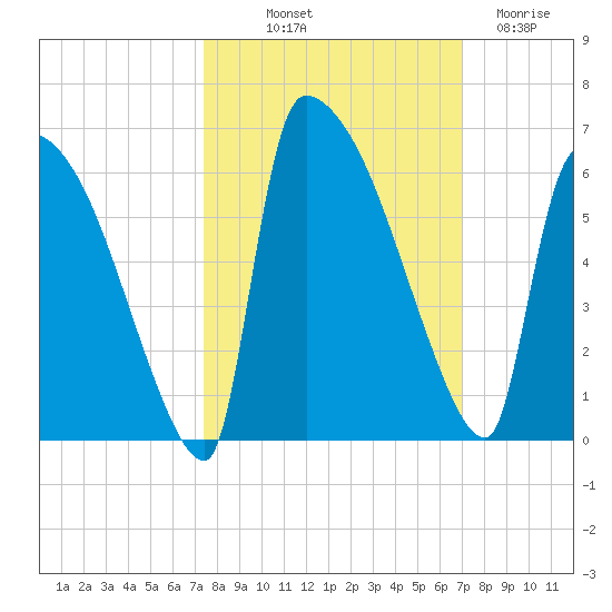 SCL RR bridge tide chart for Thursday, October 9, 2025