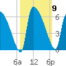 SCL RR bridge tide chart for Thursday, October 9, 2025