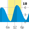 SCL RR bridge tide chart for Monday, November 10, 2025