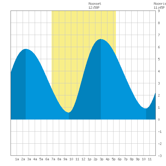 SCL RR bridge tide chart for Tuesday, November 11, 2025