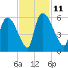 SCL RR bridge tide chart for Tuesday, November 11, 2025