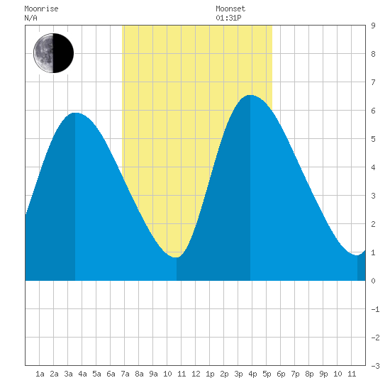 SCL RR bridge tide chart for Wednesday, November 12, 2025