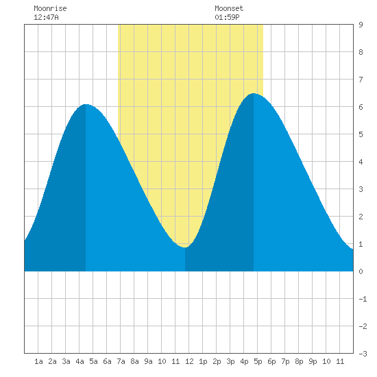 SCL RR bridge tide chart for Thursday, November 13, 2025