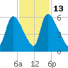 SCL RR bridge tide chart for Thursday, November 13, 2025