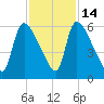 SCL RR bridge tide chart for Friday, November 14, 2025