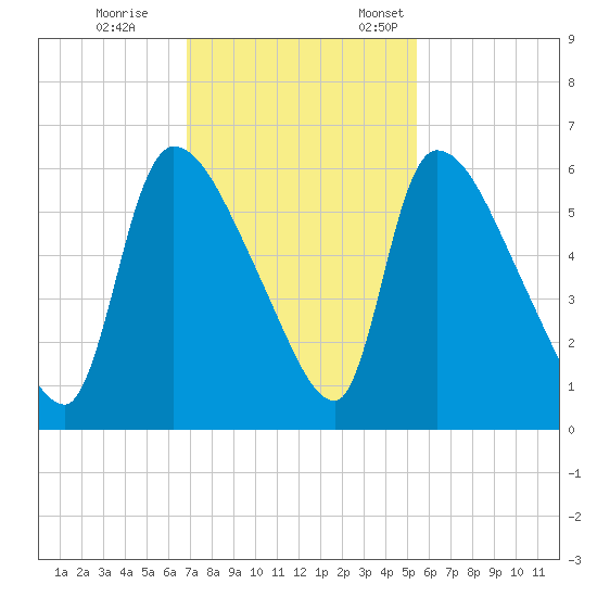 SCL RR bridge tide chart for Saturday, November 15, 2025