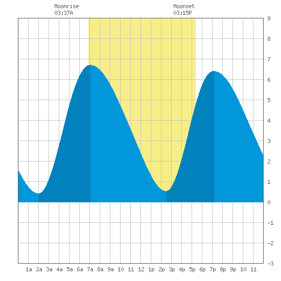 SCL RR bridge tide chart for Sunday, November 16, 2025