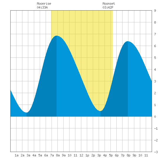 SCL RR bridge tide chart for Monday, November 17, 2025