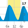 SCL RR bridge tide chart for Monday, November 17, 2025
