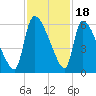 SCL RR bridge tide chart for Tuesday, November 18, 2025