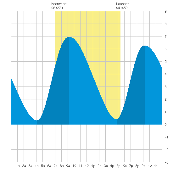 SCL RR bridge tide chart for Wednesday, November 19, 2025