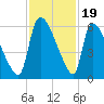 SCL RR bridge tide chart for Wednesday, November 19, 2025