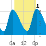 SCL RR bridge tide chart for Saturday, November 1, 2025