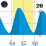 SCL RR bridge tide chart for Thursday, November 20, 2025