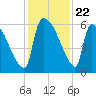 SCL RR bridge tide chart for Saturday, November 22, 2025