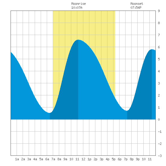 SCL RR bridge tide chart for Sunday, November 23, 2025