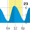 SCL RR bridge tide chart for Sunday, November 23, 2025
