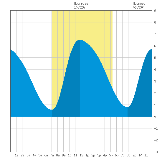 SCL RR bridge tide chart for Monday, November 24, 2025