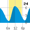 SCL RR bridge tide chart for Monday, November 24, 2025