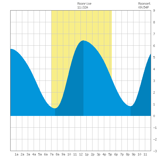 SCL RR bridge tide chart for Tuesday, November 25, 2025