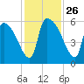SCL RR bridge tide chart for Wednesday, November 26, 2025