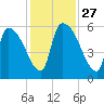 SCL RR bridge tide chart for Thursday, November 27, 2025