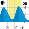 SCL RR bridge tide chart for Friday, November 28, 2025