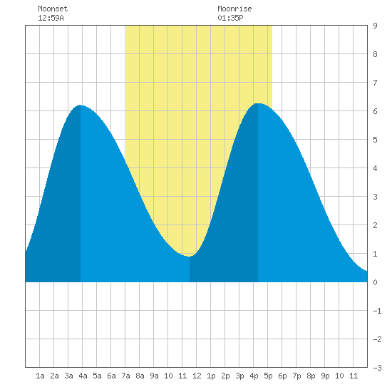 SCL RR bridge tide chart for Saturday, November 29, 2025