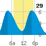 SCL RR bridge tide chart for Saturday, November 29, 2025