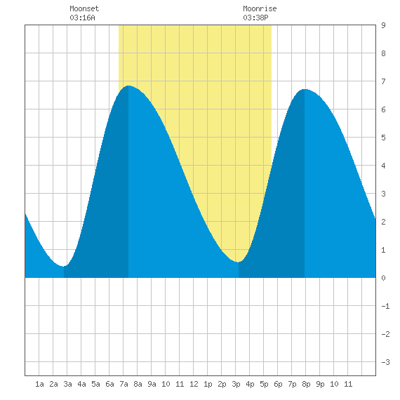 SCL RR bridge tide chart for Sunday, November 2, 2025