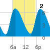 SCL RR bridge tide chart for Sunday, November 2, 2025