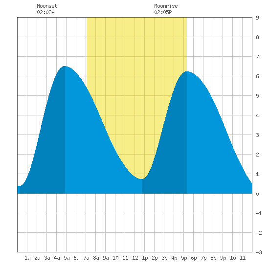 SCL RR bridge tide chart for Sunday, November 30, 2025
