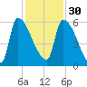 SCL RR bridge tide chart for Sunday, November 30, 2025