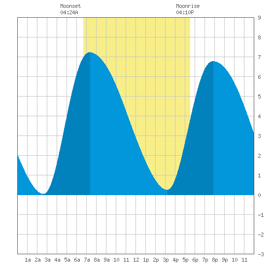 SCL RR bridge tide chart for Monday, November 3, 2025