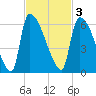 SCL RR bridge tide chart for Monday, November 3, 2025