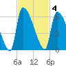 SCL RR bridge tide chart for Tuesday, November 4, 2025