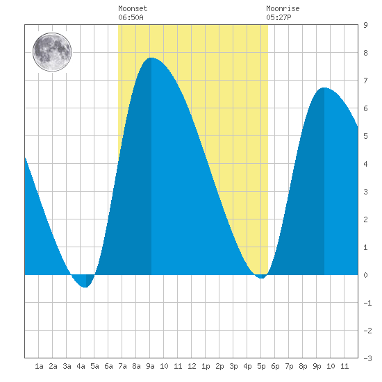 SCL RR bridge tide chart for Wednesday, November 5, 2025