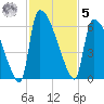 SCL RR bridge tide chart for Wednesday, November 5, 2025