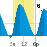 SCL RR bridge tide chart for Thursday, November 6, 2025