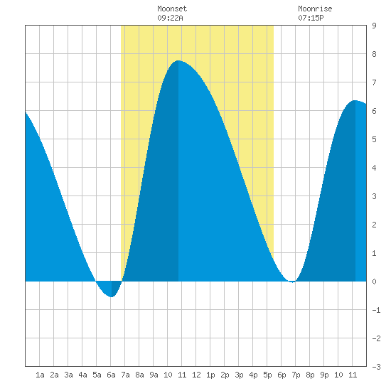 SCL RR bridge tide chart for Friday, November 7, 2025