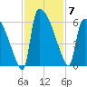 SCL RR bridge tide chart for Friday, November 7, 2025