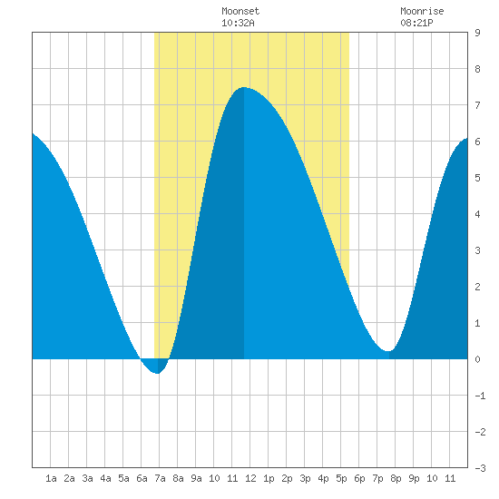 SCL RR bridge tide chart for Saturday, November 8, 2025