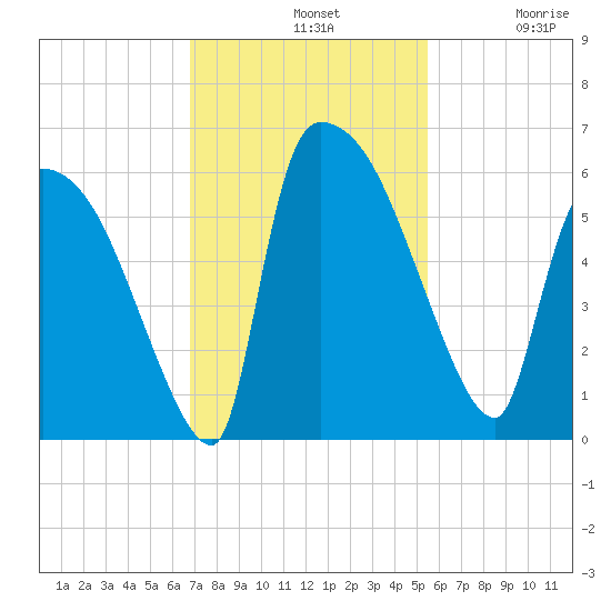 SCL RR bridge tide chart for Sunday, November 9, 2025