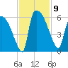 SCL RR bridge tide chart for Sunday, November 9, 2025