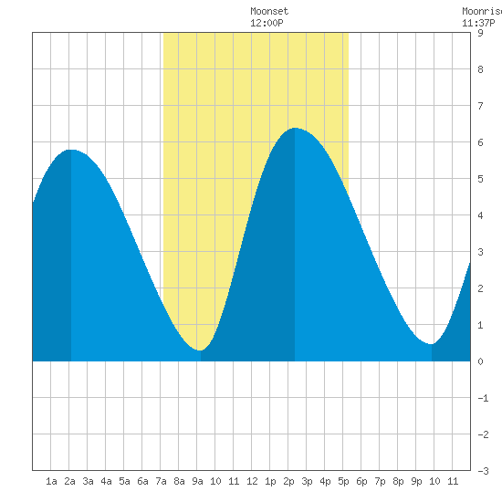 SCL RR bridge tide chart for Wednesday, December 10, 2025