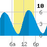 SCL RR bridge tide chart for Wednesday, December 10, 2025