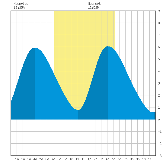 SCL RR bridge tide chart for Friday, December 12, 2025