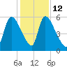 SCL RR bridge tide chart for Friday, December 12, 2025