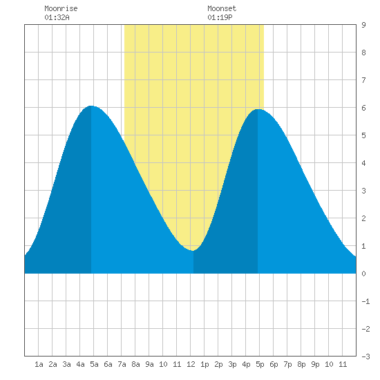 SCL RR bridge tide chart for Saturday, December 13, 2025